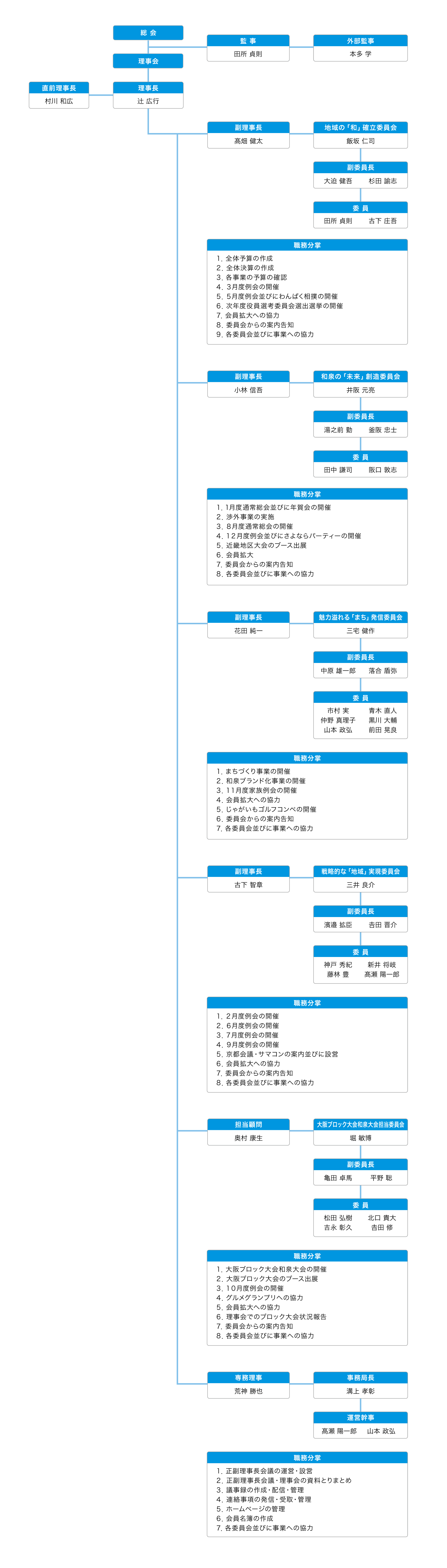 2017年度 和泉青年会議所組織図
