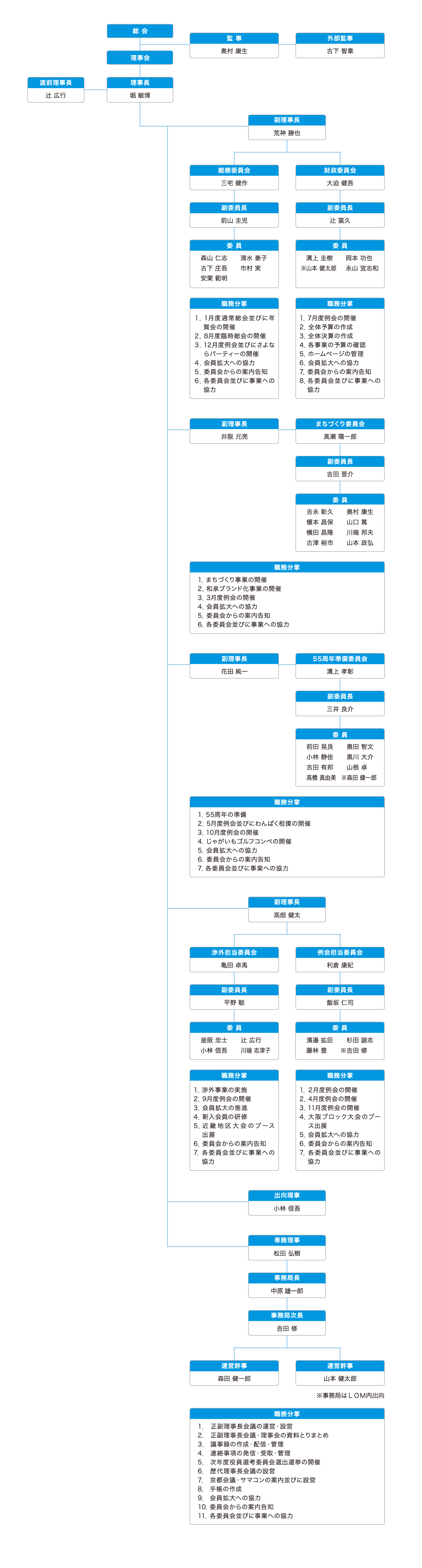 2018年度 和泉青年会議所組織図