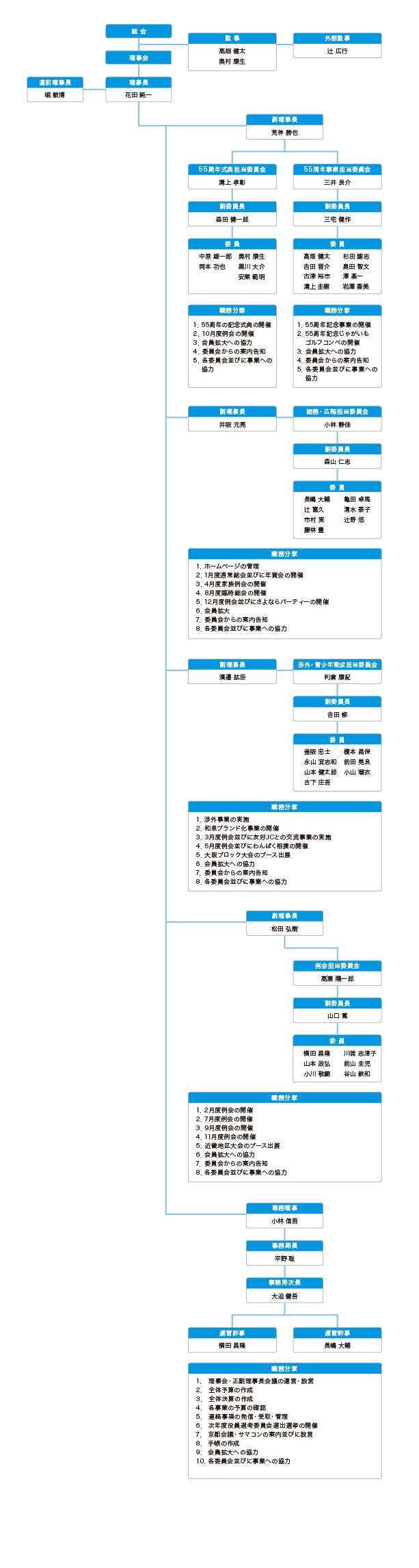 2019年度 和泉青年会議所組織図