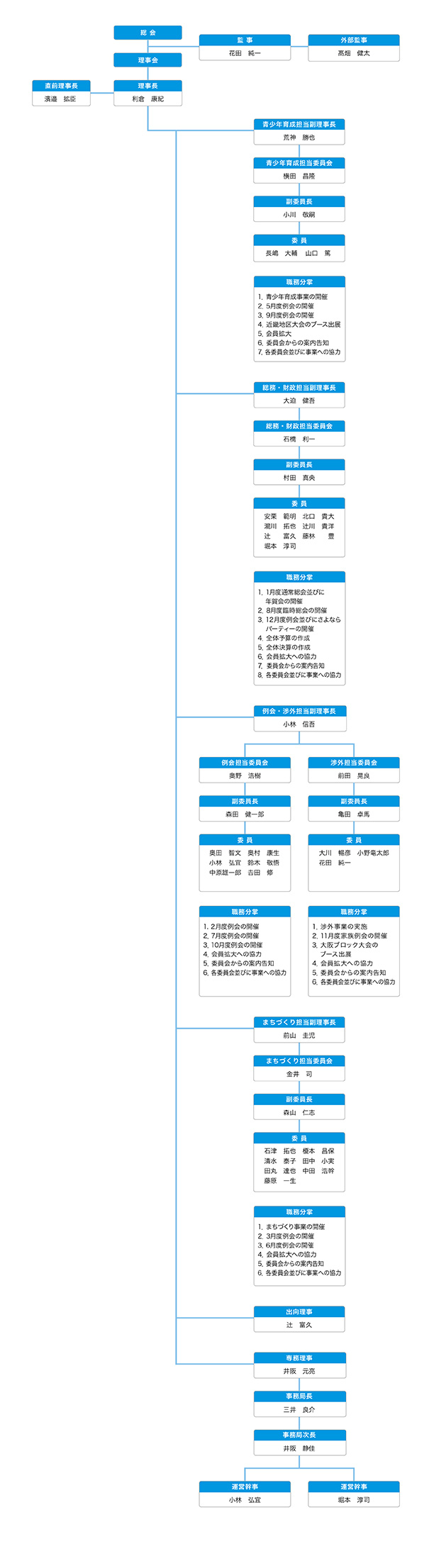 2021年度 和泉青年会議所組織図