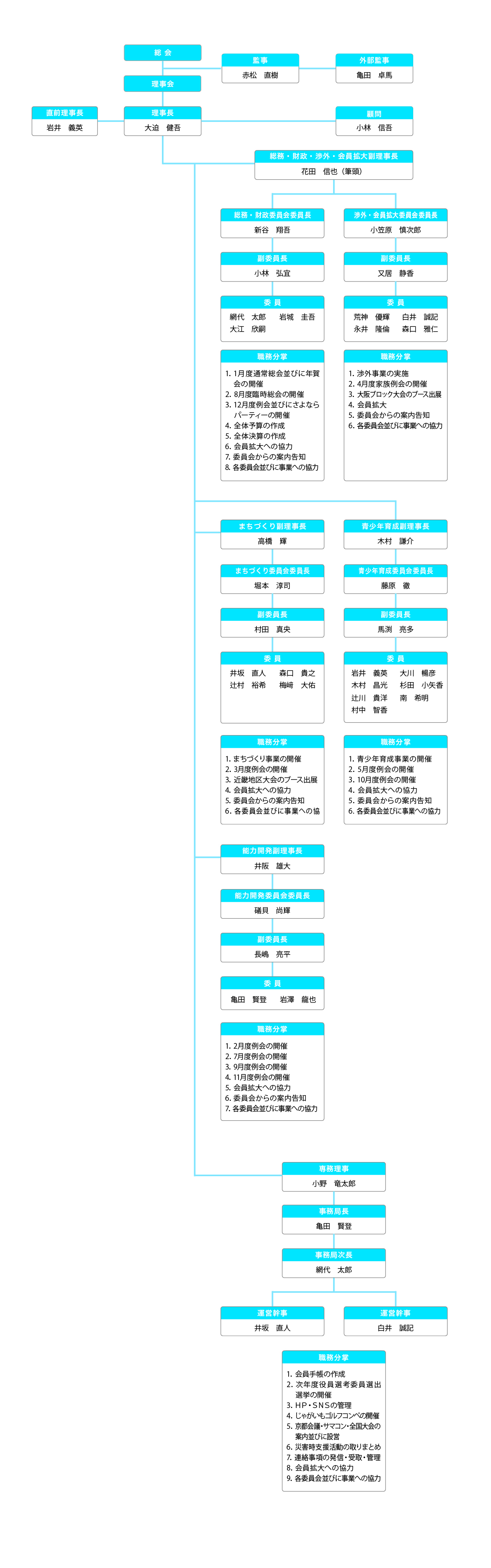 2026年度 和泉青年会議所組織図
                                    	